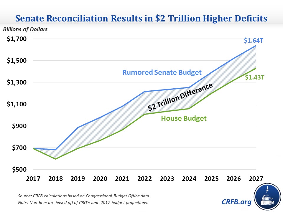 Comparing the Reconciliation Instructions in the Congressional Budgets